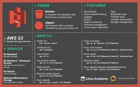 AWS CLI S3 Cheatsheet .